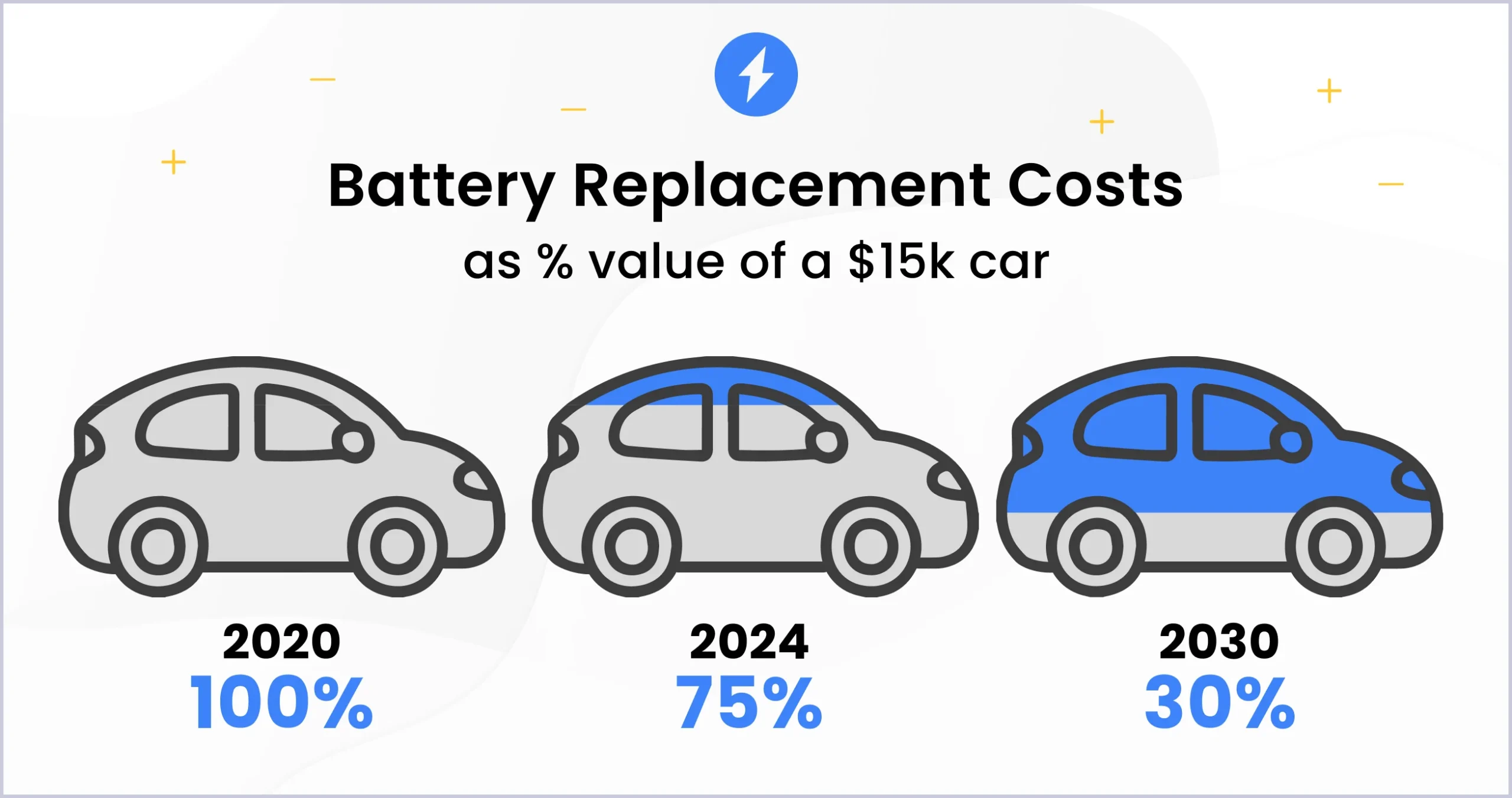 Will EV battery replacement cost a lot, now?