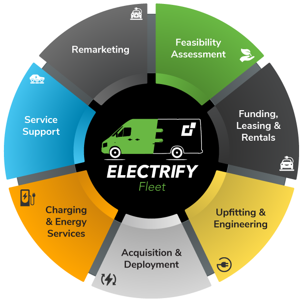 The Smartest Way to Charge Your Fleet
As businesses electrify their fleets, managing multiple EVs efficiently becomes a challenge. That’s where AI-driven charging steps in — using machine learning, telematics, and real-time data to optimize every charging decision.

In this post, we explore how AI is transforming EV fleet management in 2025 — and what that means for efficiency, uptime, and ROI.

🧠 What is AI-Driven Charging?
AI-driven charging is the use of artificial intelligence to:

Schedule optimal charging times

Balance grid load across fleet vehicles

Minimize energy costs

Predict vehicle range and maintenance needs

It goes far beyond timers and apps — it’s data-led, real-time, and fully automated.

⚙️ Key Technologies Behind the System
Machine Learning Algorithms

Telematics Integration (OBD, CAN bus)

Energy Management Systems (EMS)

Cloud-based Fleet Management Platforms

Platforms like Geotab, ChargePoint Fleet, and AMPLY Power lead the 2025 market.

🚛 Benefits for Fleet Operators
Benefit	AI Impact
Reduced electricity costs	Off-peak charging optimization
Higher vehicle uptime	Smart scheduling & preventive maintenance alerts
Grid-friendly behavior	Smart throttling and V2G integration
Predictive analytics	Charge forecasting and battery lifespan modeling

🔄 Real-World Example
Amazon Delivery Fleet (2025):
Uses AI to:

Prioritize vehicle charging by route length

Sync with solar microgrids at depots

Avoid demand charges by charging at 2–5 AM

Result: 20% energy savings + 15% improvement in uptime

💼 Industries That Benefit Most
Logistics and delivery

Municipal transit (e-buses)

Utility service fleets

Rideshare and taxi operators

Rental car agencies

❓ FAQ
Q: Can small fleets use AI charging?
Yes — many tools offer scalable plans for 5 to 500 vehicles.

Q: Does it require special chargers?
No, but smart chargers with OCPP protocol are recommended for full functionality.

Q: What about cybersecurity?
Modern platforms use encrypted cloud storage and access controls to ensure safety.

🔚 Final Thoughts
AI-driven EV charging is no longer a “nice-to-have” — it’s a competitive advantage for fleet operators in 2025. It maximizes ROI, minimizes downtime, and keeps vehicles — and the grid — running smoothly.

📘 Explore next:

Smart Grid EV Charging: A Utility-Scale Overview

Predictive Charging: Reducing Grid Stress with Smart Data

How Energy Companies Are Shaping EV Infrastructure

📊 Subscribe to VoltDriveHub for fleet innovation guides and AI charging insights.