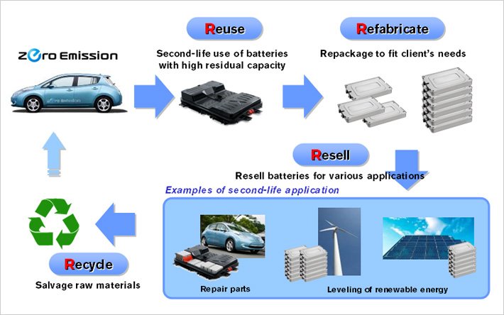 How Smart Tech Is Powering the EV Battery Lifecycle Revolution