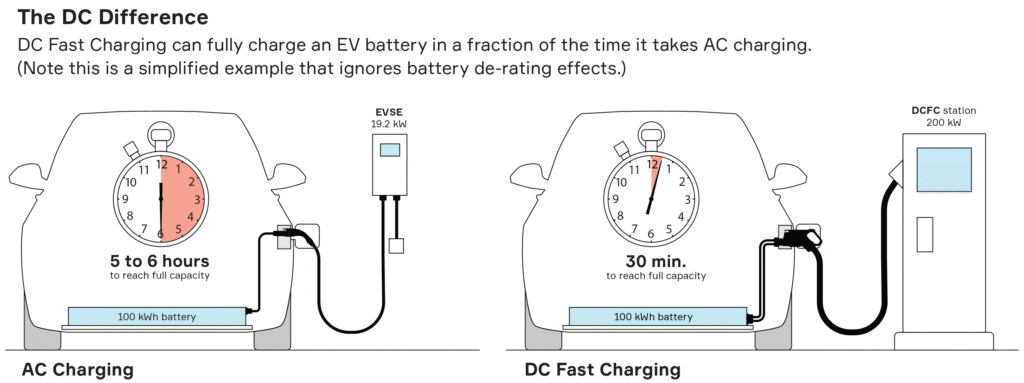 DC Fast Charging Explained: Everything You Need to Know in 2025