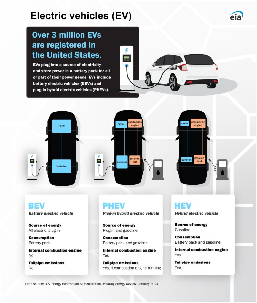 Electric Cars in North America
