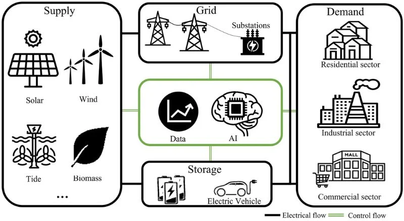 From Reactive to Predictive
Traditional EV charging is reactive — you plug in when you need it. But predictive charging flips the model: using data and algorithms to anticipate needs, smooth demand, and support the power grid.
As EV adoption surges, predictive charging is emerging as a critical tool to prevent grid overload and stabilize clean energy use.
🧠 What is Predictive Charging?
Predictive charging uses:
Real-time usage patterns
Vehicle telematics
Weather and energy market forecasts
Grid demand signals
to determine when, where, and how much to charge — automatically.
It’s the brain behind smart charging.
🌐 How It Works
Data collection (driver habits, vehicle battery level, weather forecasts)
AI modeling to predict charging windows and grid impact
Dynamic scheduling across vehicles and buildings
Optional V2G to discharge power during grid peaks
⚡ Benefits for the Grid and the Driver
Benefit How Predictive Charging Helps
Grid stability Shifts load away from peak hours
Cleaner energy usage Aligns charging with solar/wind availability
Lower electricity cost Maximizes off-peak or surplus energy
Demand forecasting Helps utilities plan supply more accurately
🏙️ Real-World Applications
Smart cities: Integrating predictive charging into municipal fleets and public infrastructure
Home energy systems: Tesla, Enphase, and others using predictive software to sync solar + EV
Utility-managed pilot programs: PG&E, Southern Company using AI models to smooth statewide EV load
🔁 Predictive vs Smart Charging
Feature Smart Charging Predictive Charging
Based on real-time? Yes Yes
Uses forecasts? No ✅ Yes
Machine learning? Basic load balancing Full behavioral modeling
Grid coordination? Partial Full demand forecasting
❓ FAQ
Q: Is this only for utilities?
No — home users and small businesses can use predictive tools with compatible chargers and energy platforms.
Q: Will it slow down my charging?
No — it simply shifts charging to optimal windows, not slower ones.
Q: Can this help the environment?
Absolutely. By reducing peak demand, it helps avoid fossil-fuel-based backup plants.
🔚 Final Thoughts
Predictive charging is about charging smarter — not faster. As energy systems evolve, this technology will be essential for reducing grid stress and powering the EV revolution responsibly.
📘 Explore more:
AI-Driven Charging: The Future of EV Fleet Management
What Is Smart Grid EV Charging?
How Energy Companies Are Shaping EV Infrastructure
📈 Subscribe to VoltDriveHub for expert takes on data-driven charging and energy tech.