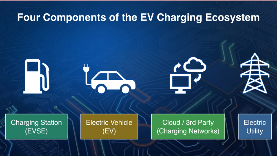 From Reactive to Predictive
Traditional EV charging is reactive — you plug in when you need it. But predictive charging flips the model: using data and algorithms to anticipate needs, smooth demand, and support the power grid.
As EV adoption surges, predictive charging is emerging as a critical tool to prevent grid overload and stabilize clean energy use.
🧠 What is Predictive Charging?
Predictive charging uses:
Real-time usage patterns
Vehicle telematics
Weather and energy market forecasts
Grid demand signals
to determine when, where, and how much to charge — automatically.
It’s the brain behind smart charging.
🌐 How It Works
Data collection (driver habits, vehicle battery level, weather forecasts)
AI modeling to predict charging windows and grid impact
Dynamic scheduling across vehicles and buildings
Optional V2G to discharge power during grid peaks
⚡ Benefits for the Grid and the Driver
Benefit How Predictive Charging Helps
Grid stability Shifts load away from peak hours
Cleaner energy usage Aligns charging with solar/wind availability
Lower electricity cost Maximizes off-peak or surplus energy
Demand forecasting Helps utilities plan supply more accurately
🏙️ Real-World Applications
Smart cities: Integrating predictive charging into municipal fleets and public infrastructure
Home energy systems: Tesla, Enphase, and others using predictive software to sync solar + EV
Utility-managed pilot programs: PG&E, Southern Company using AI models to smooth statewide EV load
🔁 Predictive vs Smart Charging
Feature Smart Charging Predictive Charging
Based on real-time? Yes Yes
Uses forecasts? No ✅ Yes
Machine learning? Basic load balancing Full behavioral modeling
Grid coordination? Partial Full demand forecasting
❓ FAQ
Q: Is this only for utilities?
No — home users and small businesses can use predictive tools with compatible chargers and energy platforms.
Q: Will it slow down my charging?
No — it simply shifts charging to optimal windows, not slower ones.
Q: Can this help the environment?
Absolutely. By reducing peak demand, it helps avoid fossil-fuel-based backup plants.
🔚 Final Thoughts
Predictive charging is about charging smarter — not faster. As energy systems evolve, this technology will be essential for reducing grid stress and powering the EV revolution responsibly.
📘 Explore more:
AI-Driven Charging: The Future of EV Fleet Management
What Is Smart Grid EV Charging?
How Energy Companies Are Shaping EV Infrastructure
📈 Subscribe to VoltDriveHub for expert takes on data-driven charging and energy tech.