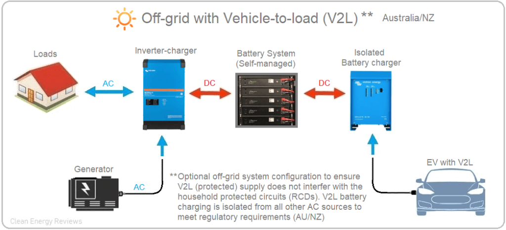 How to Set Up EV Charging in Off-Grid Area
