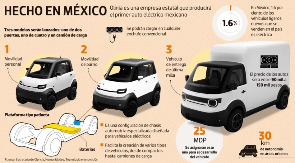 lectric vehicle innovation.