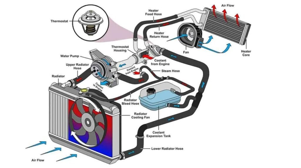 Components of an Electric Vehicle Heating System
