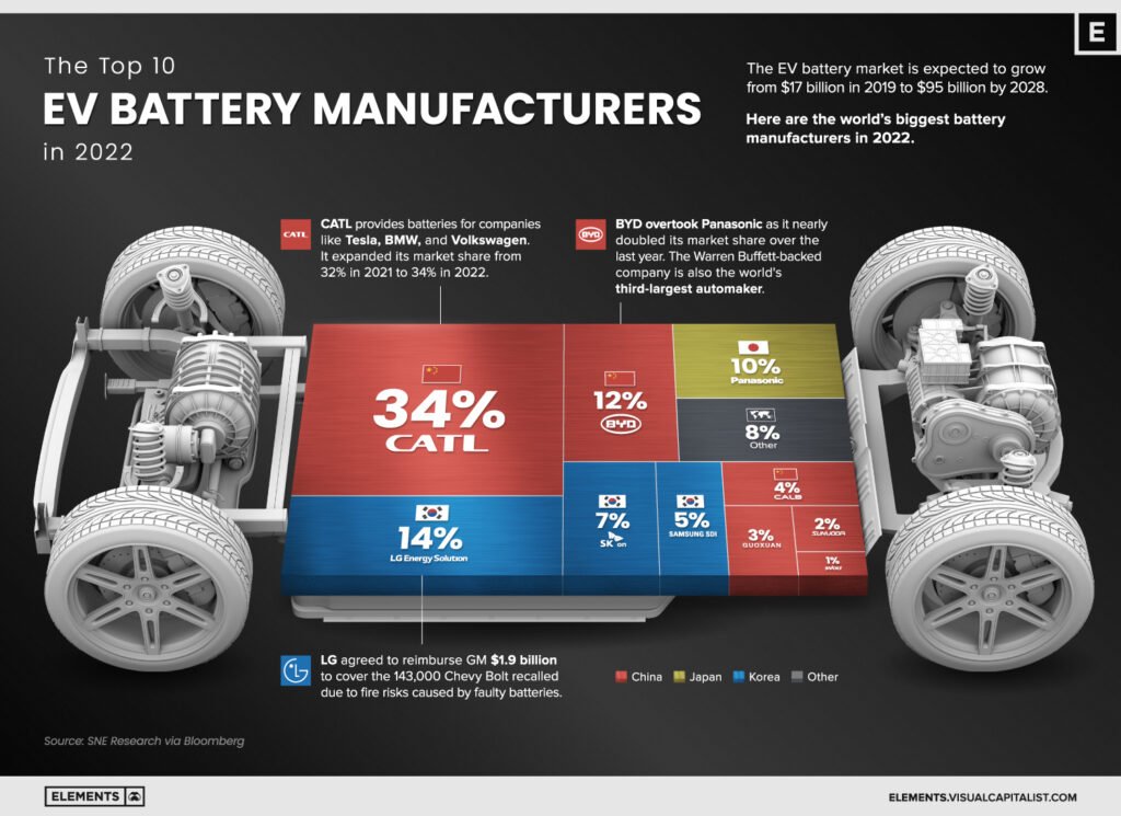 Battery innovations