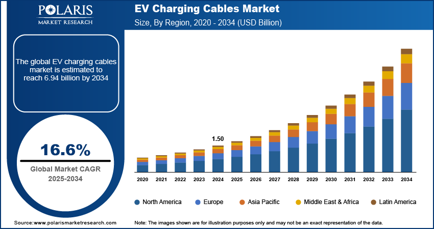 The Rise of EV Charging Networks in 2025
As EV adoption accelerates, one thing is becoming clear: infrastructure matters. In 2025, "quietly revolutionizing" the EV experience are fast-expanding charging networks. These systems are reducing range anxiety, enabling road trips, and powering the future of clean transport.
What Are EV Charging Networks?
An EV charging network is a system of interconnected stations that provide public charging for electric vehicles. These can be operated by automakers, governments, or independent providers.
Types of networks:
Level 2 chargers: Ideal for city and workplace charging
DC fast chargers: Designed for highway corridors and long trips
Ultra-fast chargers: Emerging in high-density travel zones
Top Networks to Know in 2025
1. Tesla Supercharger Network
Now partially open to non-Tesla vehicles, with over 50,000 chargers globally.
2. Electrify America
Backed by Volkswagen, with over 5,000 fast chargers and growing.
3. EVgo
Focused on urban fast charging with innovative solar-powered stations.
4. ChargePoint
North America’s largest public charging platform with over 150,000 locations.
5. Shell Recharge and BP Pulse
Legacy energy companies entering the EV space with competitive networks.
Smart Charging Meets Wide Coverage
Modern networks combine real-time data, app-based control, and AI load balancing. This means drivers can:
Locate available chargers
Monitor cost and speed
Reserve slots and pay via mobile
Smart integration also helps utilities balance grid demand more efficiently.
Government Investment Fuels Growth
Federal programs like the NEVI (National Electric Vehicle Infrastructure) plan are injecting billions into public charging. States are building out charging on major routes, particularly I-95, I-10, and Route 66.
By 2025, expect:
500,000+ public chargers in the U.S.
Expanded coverage in rural and underserved areas
Charging and Range: A New Perspective
With the ability to regain "up to 50 miles (90 km)... 75 miles (120 km)" in under 10 minutes, range anxiety is fading. Chargers are now located in:
Grocery stores and shopping centers
Hotels and workplaces
Highway rest stops and city centers
FAQs
Q: Can I use any network with my EV?
A: Most EVs work with multiple networks using adapters or universal plugs (CCS, CHAdeMO).
Q: Are charging apps necessary?
A: They’re highly recommended for real-time info, pricing, and route planning.
Q: How much does public charging cost?
A: Rates vary, from free Level 2 stations to $0.25–$0.50 per kWh at fast chargers.
Q: Will networks keep expanding?
A: Yes. Driven by policy, demand, and competition, growth will continue into the 2030s.
Final Word: EV Charging Networks Are the New Fuel Stations
In 2025, charging isn’t just accessible—it’s convenient, fast, and increasingly everywhere. With smart tools, robust coverage, and federal support, EV charging networks are making the electric lifestyle easier than ever.
For charging tips, route planning, and station locators, visit voltdrivehub.com/charging-solutions or subscribe for weekly updates.
Planning your next electric road trip? Share this article or sign up at voltdrivehub.com to power up with EV charging insights.